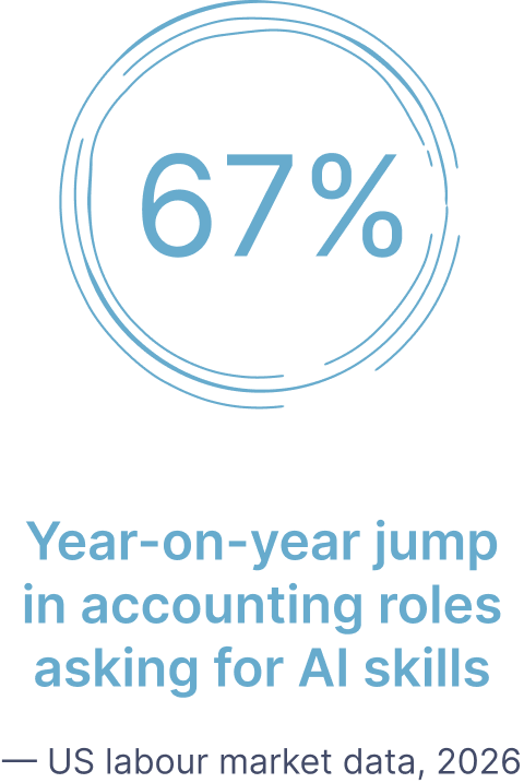 67% year-on-year jump in accounting roles asking for AI skills — US labour market data, 2026